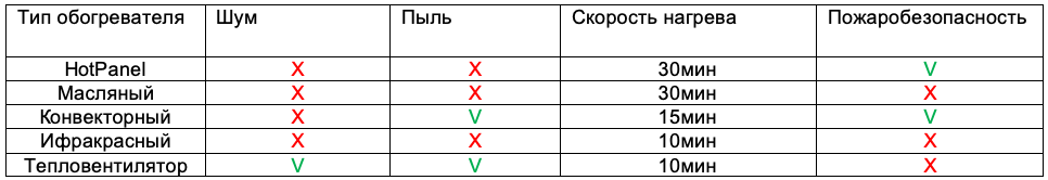 Таблица сравнения панелей Хотпанел с другими обогревателями